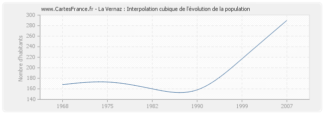 La Vernaz : Interpolation cubique de l'évolution de la population